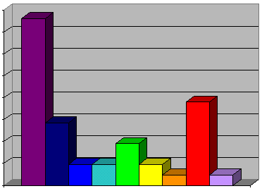 Welche Dinosaurier findest du am interessantesten?